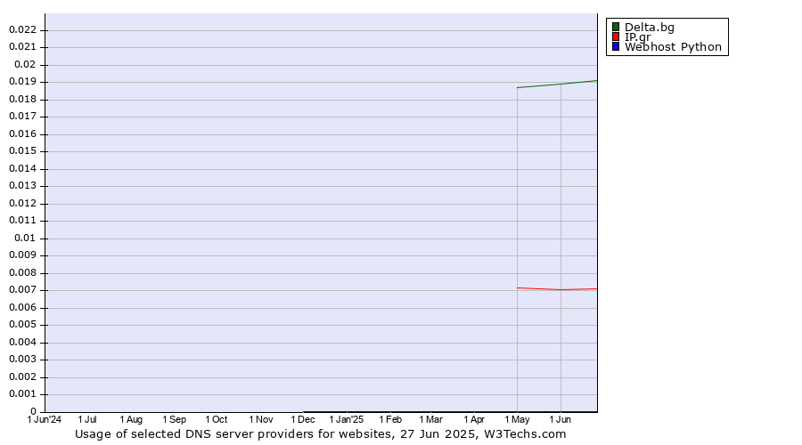 Historical trends in the usage of Delta.bg vs. IP.gr vs. Webhost Python