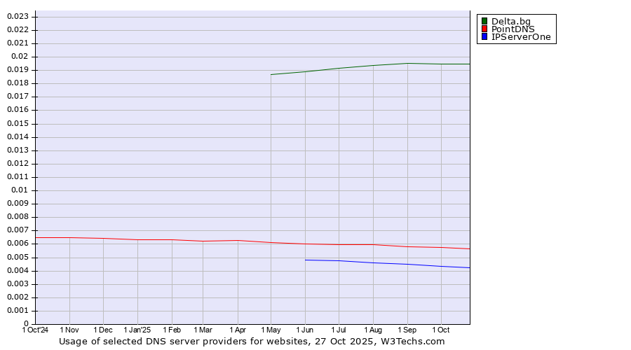 Historical trends in the usage of Delta.bg vs. PointDNS vs. IPServerOne