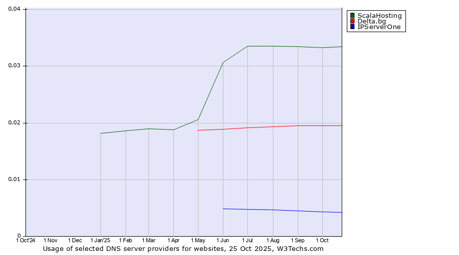 Historical trends in the usage of ScalaHosting vs. Delta.bg vs. IPServerOne