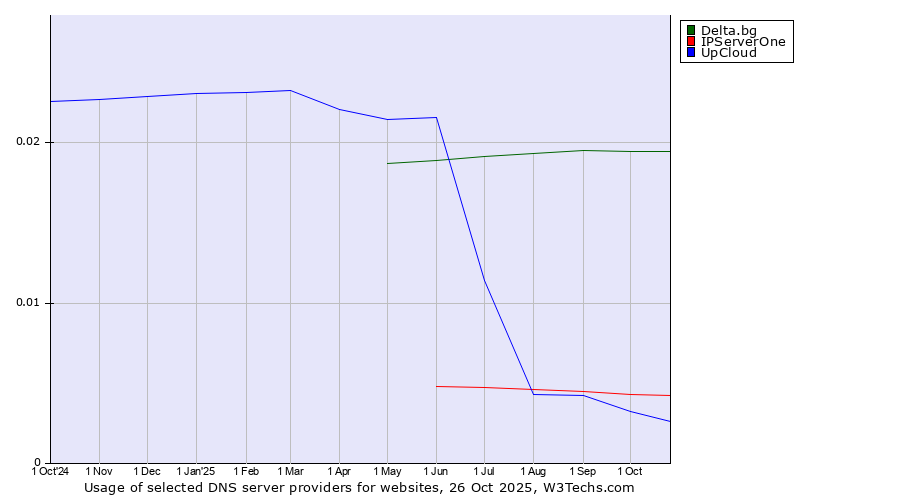 Historical trends in the usage of Delta.bg vs. IPServerOne vs. UpCloud