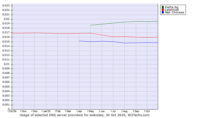 Historical trends in the usage of Delta.bg vs. LetsHost vs. Net Chinese