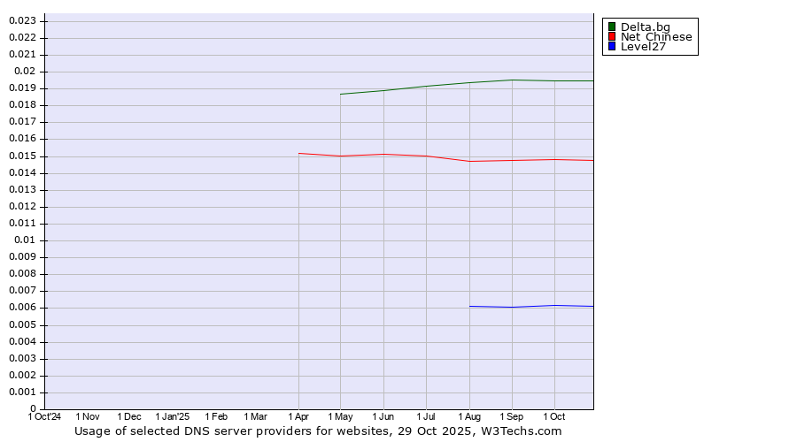 Historical trends in the usage of Delta.bg vs. Net Chinese vs. Level27