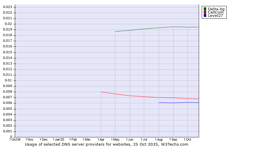 Historical trends in the usage of Delta.bg vs. Cellcom vs. Level27