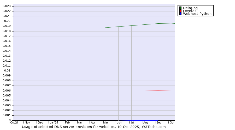 Historical trends in the usage of Delta.bg vs. Level27 vs. Webhost Python