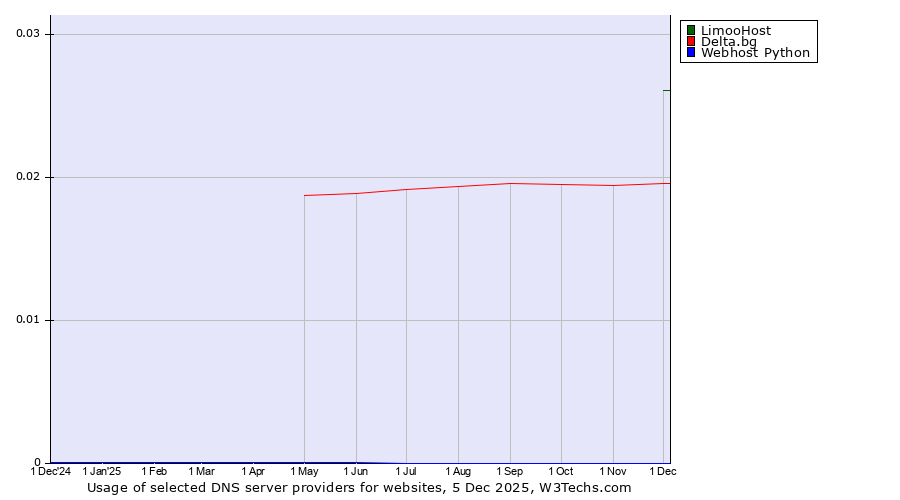 Historical trends in the usage of LimooHost vs. Delta.bg vs. Webhost Python