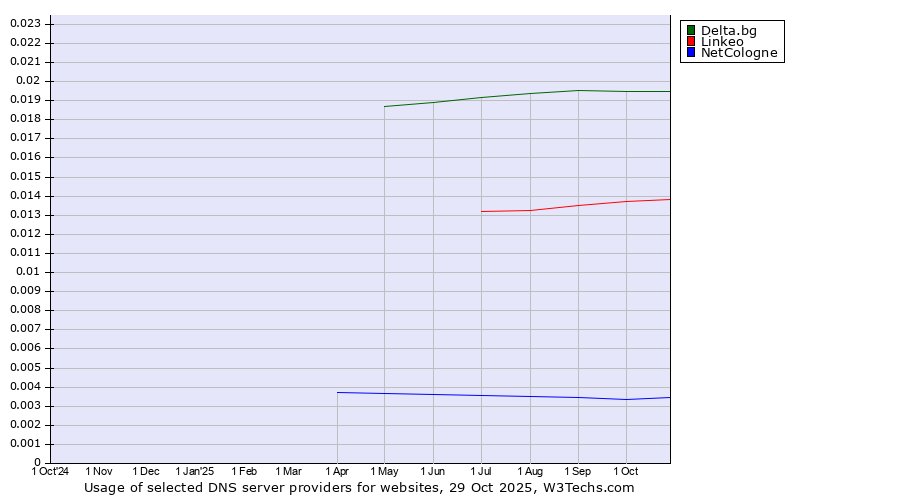 Historical trends in the usage of Delta.bg vs. Linkeo vs. NetCologne