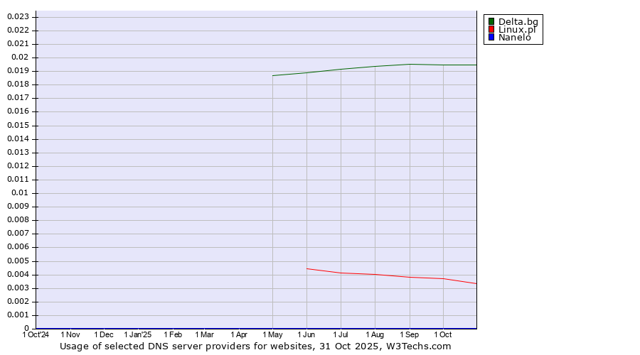 Historical trends in the usage of Delta.bg vs. Linux.pl vs. Nanelo