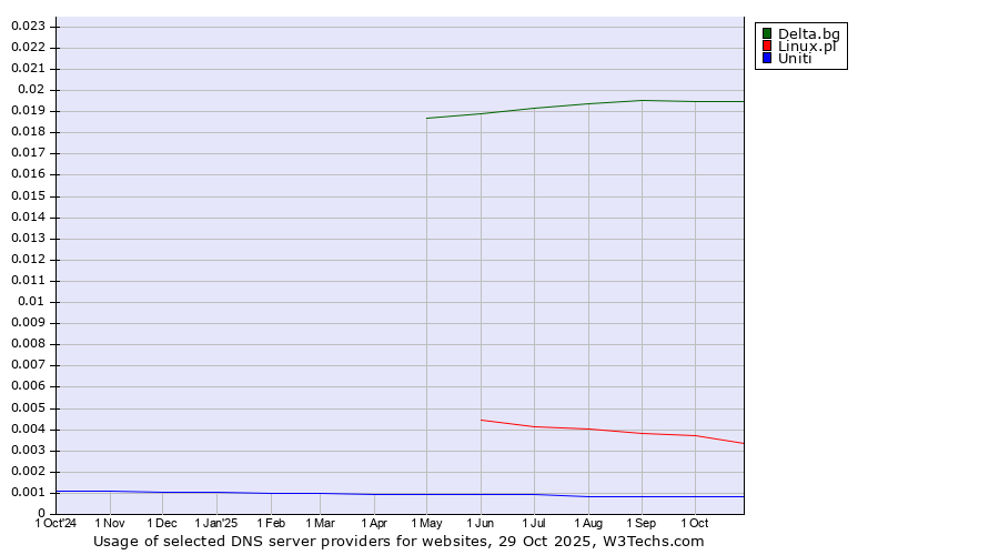 Historical trends in the usage of Delta.bg vs. Linux.pl vs. Uniti