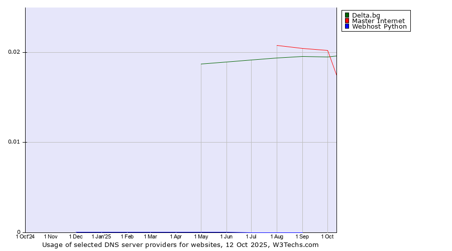 Historical trends in the usage of Delta.bg vs. Master Internet vs. Webhost Python