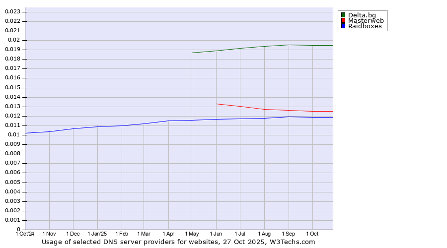Historical trends in the usage of Delta.bg vs. Masterweb vs. Raidboxes