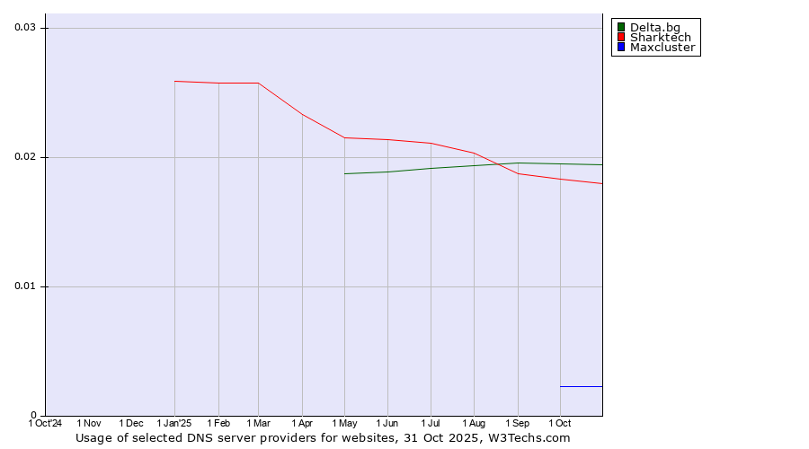 Historical trends in the usage of Delta.bg vs. Sharktech vs. Maxcluster