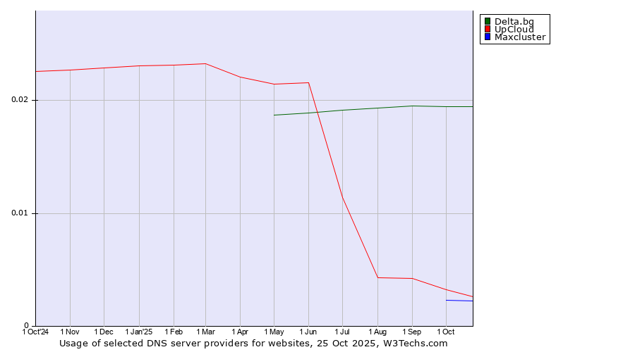 Historical trends in the usage of Delta.bg vs. UpCloud vs. Maxcluster