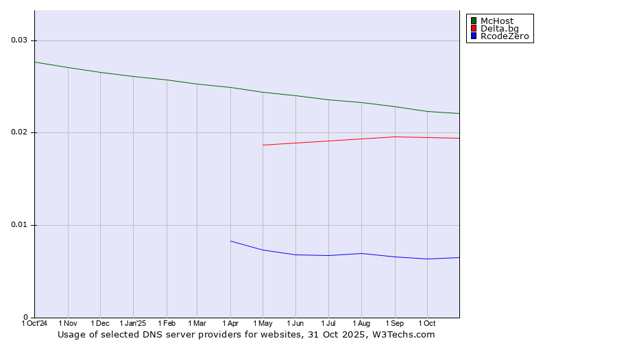 Historical trends in the usage of McHost vs. Delta.bg vs. RcodeZero