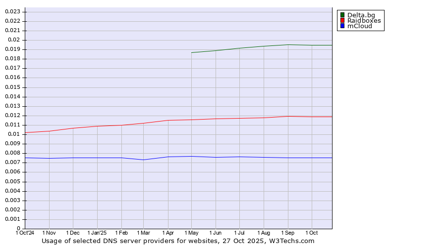Historical trends in the usage of Delta.bg vs. Raidboxes vs. mCloud