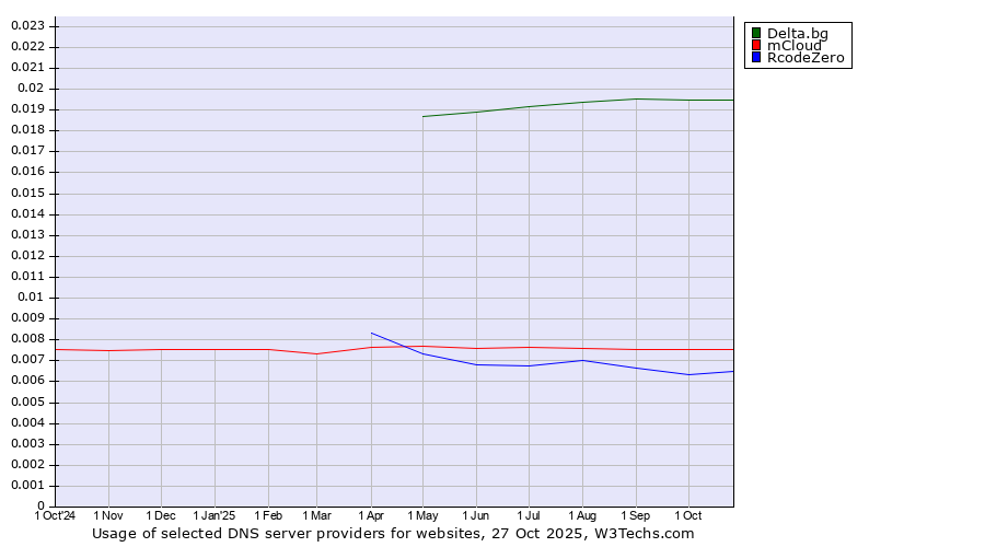 Historical trends in the usage of Delta.bg vs. mCloud vs. RcodeZero