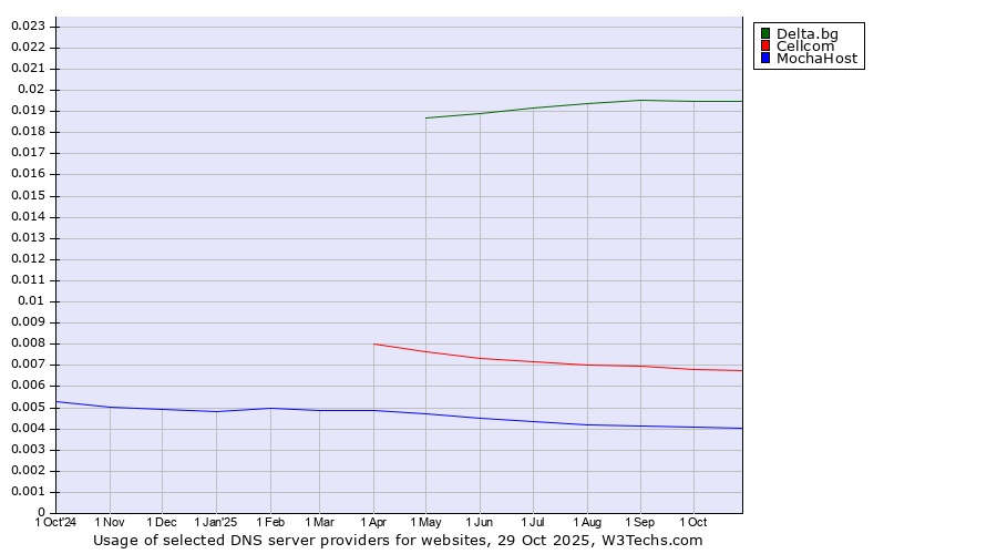 Historical trends in the usage of Delta.bg vs. Cellcom vs. MochaHost