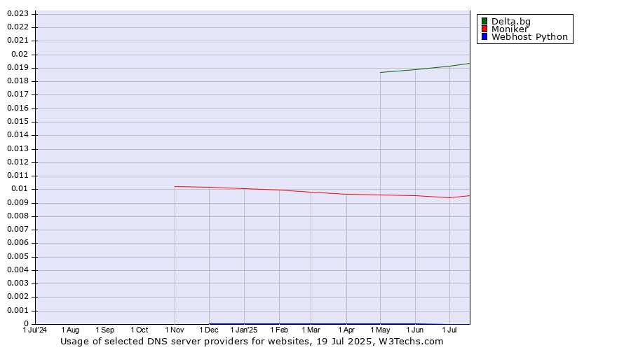 Historical trends in the usage of Delta.bg vs. Moniker vs. Webhost Python