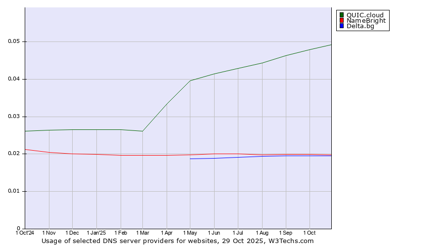 Historical trends in the usage of QUIC.cloud vs. NameBright vs. Delta.bg