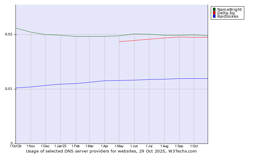 Historical trends in the usage of NameBright vs. Delta.bg vs. Raidboxes