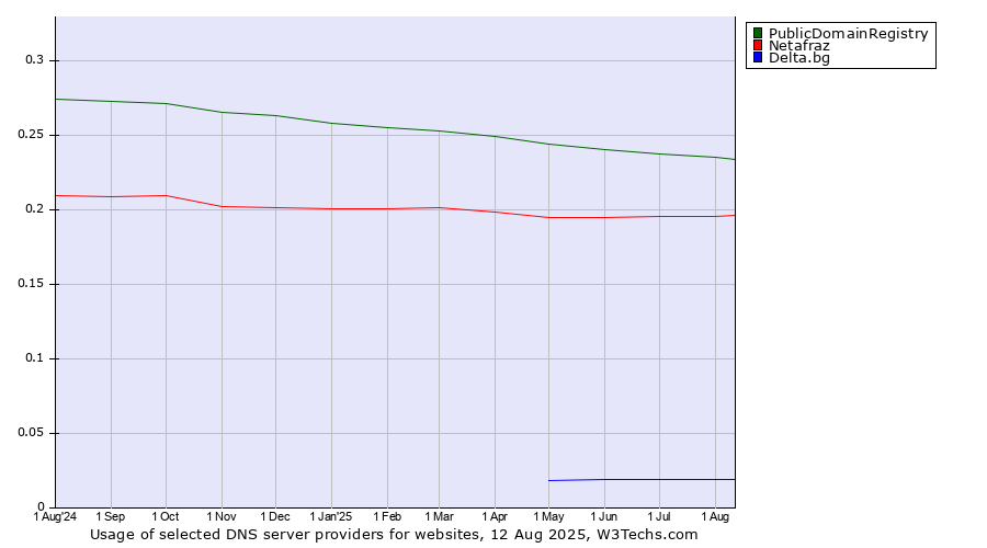 Historical trends in the usage of PublicDomainRegistry vs. Netafraz vs. Delta.bg
