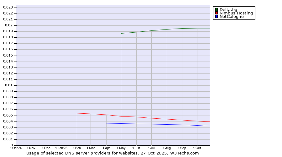 Historical trends in the usage of Delta.bg vs. Nimbus Hosting vs. NetCologne
