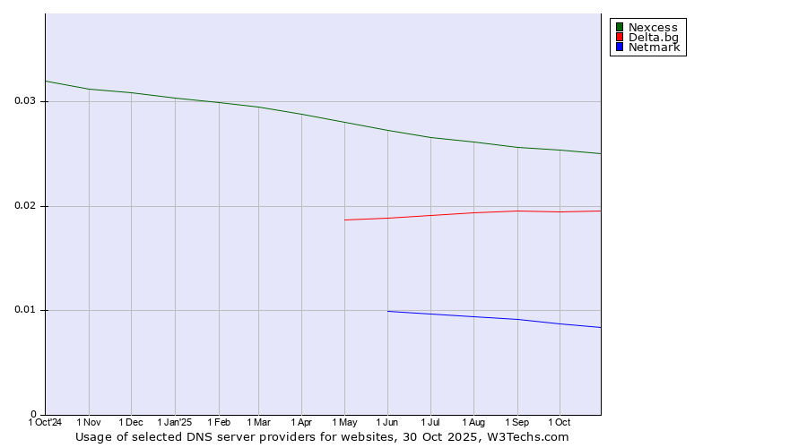 Historical trends in the usage of Nexcess vs. Delta.bg vs. Netmark