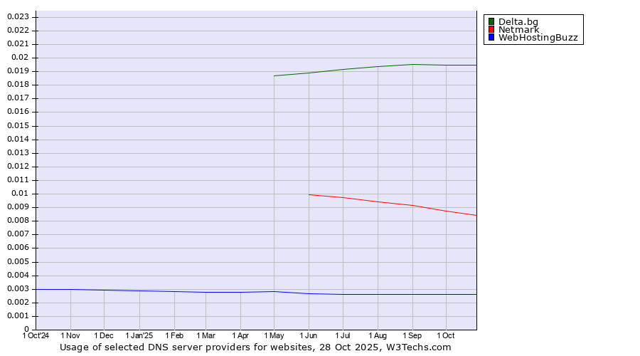 Historical trends in the usage of Delta.bg vs. Netmark vs. WebHostingBuzz