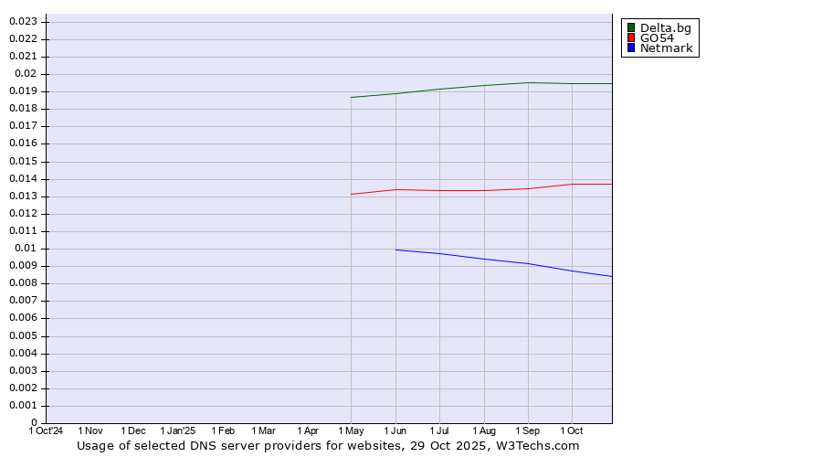 Historical trends in the usage of Delta.bg vs. GO54 vs. Netmark