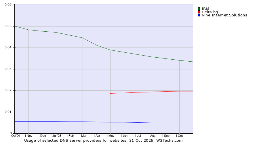 Historical trends in the usage of IBM vs. Delta.bg vs. Nine Internet Solutions