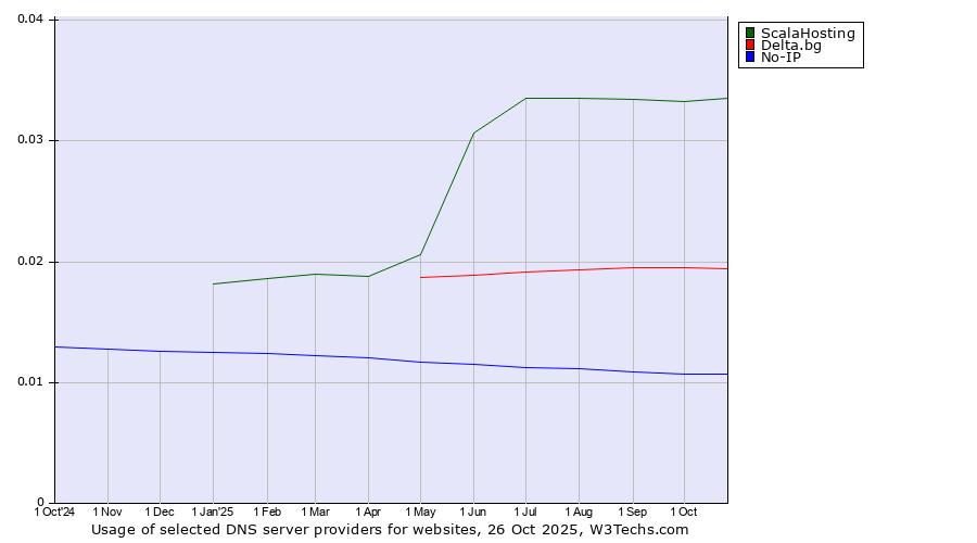 Historical trends in the usage of ScalaHosting vs. Delta.bg vs. No-IP