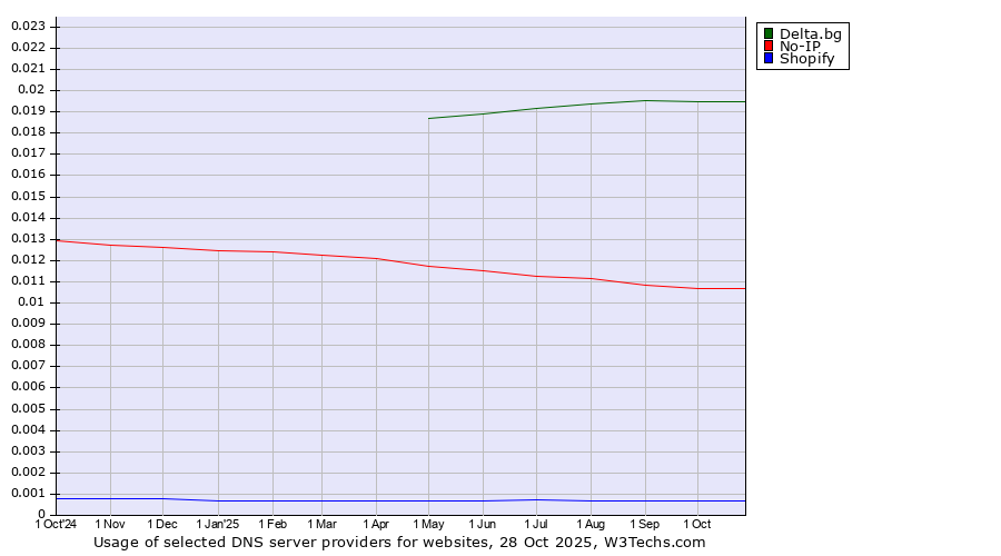 Historical trends in the usage of Delta.bg vs. No-IP vs. Shopify