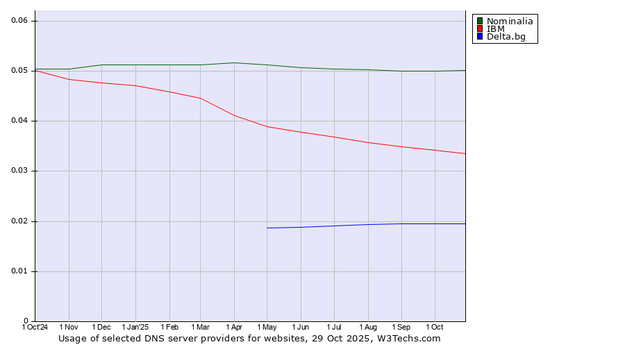 Historical trends in the usage of Nominalia vs. IBM vs. Delta.bg