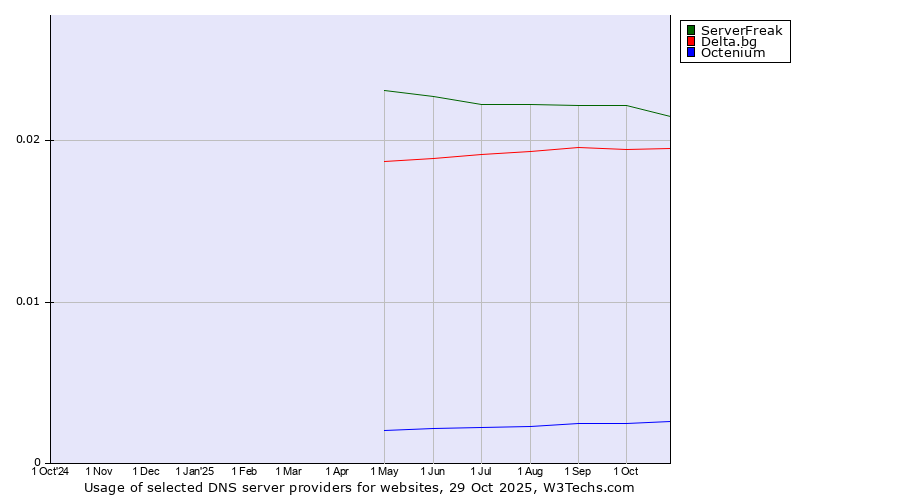 Historical trends in the usage of ServerFreak vs. Delta.bg vs. Octenium