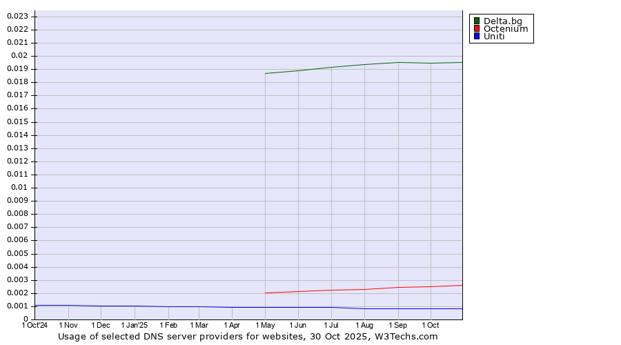 Historical trends in the usage of Delta.bg vs. Octenium vs. Uniti