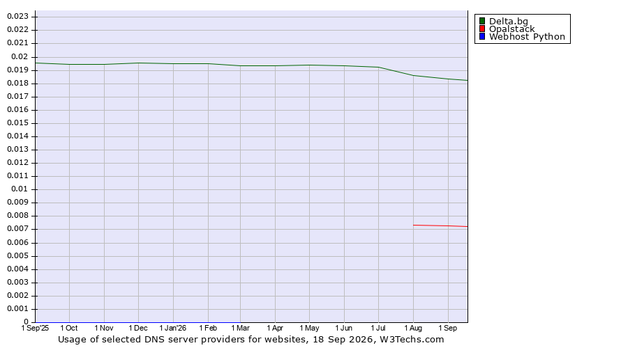 Historical trends in the usage of Delta.bg vs. Opalstack vs. Webhost Python