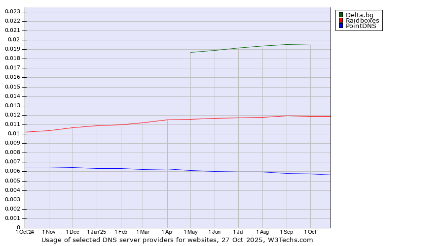 Historical trends in the usage of Delta.bg vs. Raidboxes vs. PointDNS