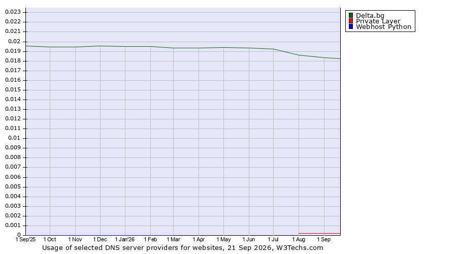 Historical trends in the usage of Delta.bg vs. Private Layer vs. Webhost Python