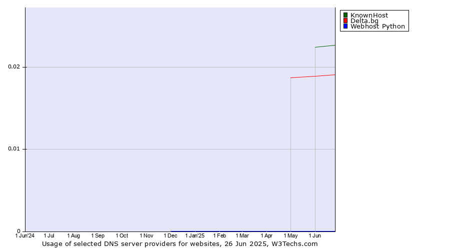 Historical trends in the usage of KnownHost vs. Delta.bg vs. Webhost Python