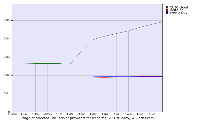 Historical trends in the usage of QUIC.cloud vs. Delta.bg vs. WPMU Dev