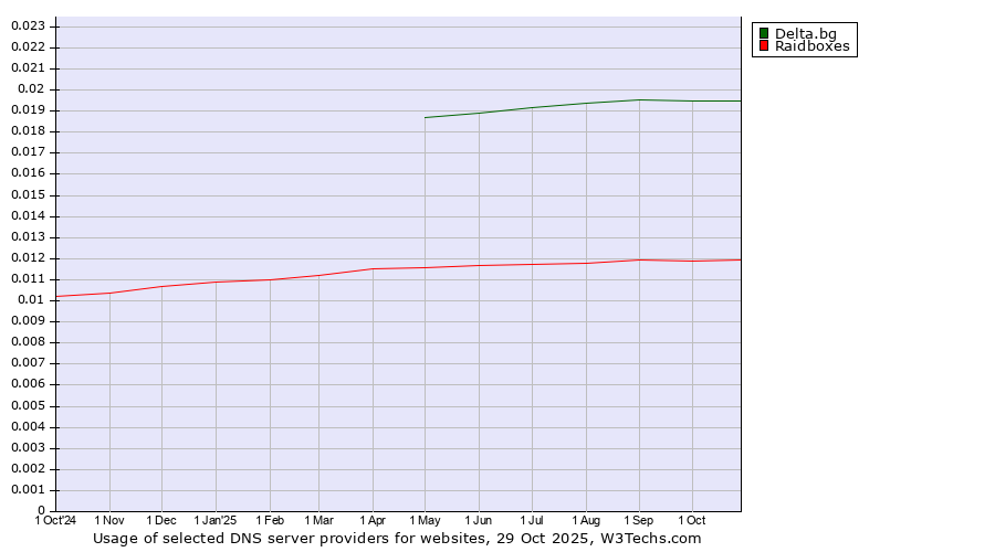 Historical trends in the usage of Delta.bg vs. Raidboxes