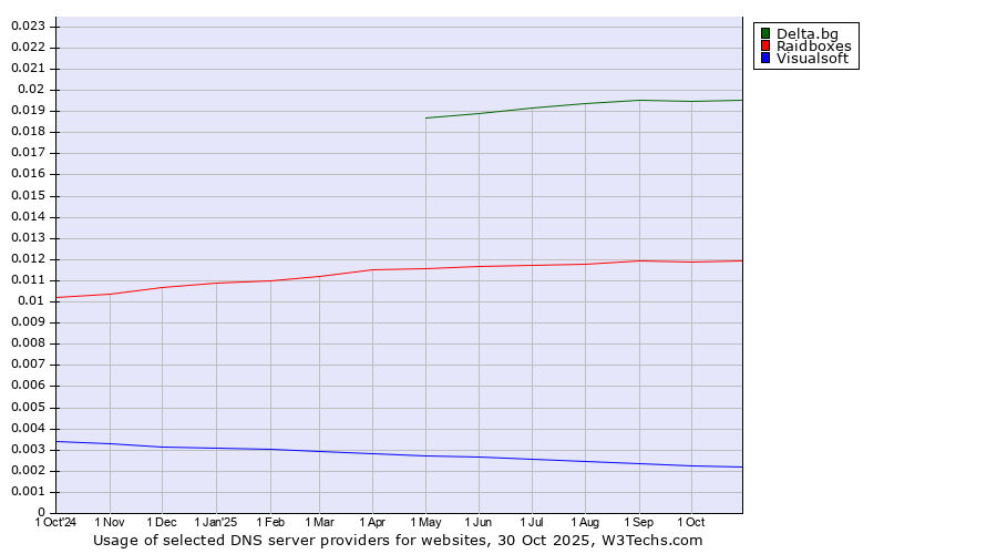 Historical trends in the usage of Delta.bg vs. Raidboxes vs. Visualsoft