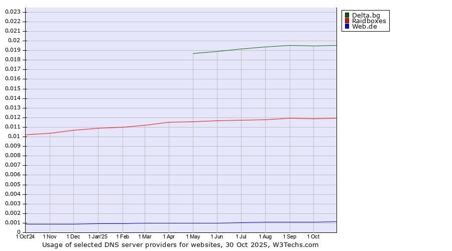 Historical trends in the usage of Delta.bg vs. Raidboxes vs. Web.de