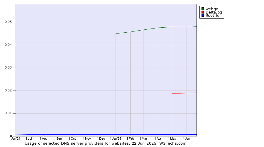 Historical trends in the usage of webgo vs. Delta.bg vs. Root.lu