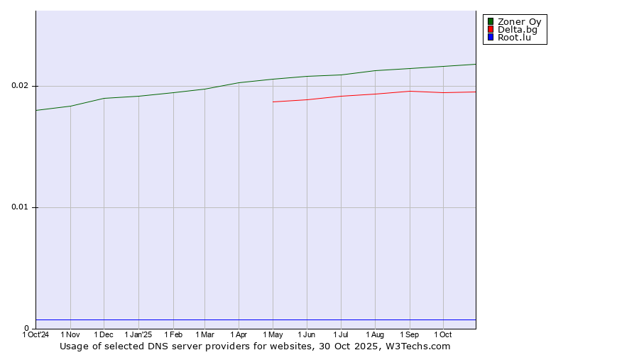 Historical trends in the usage of Zoner Oy vs. Delta.bg vs. Root.lu