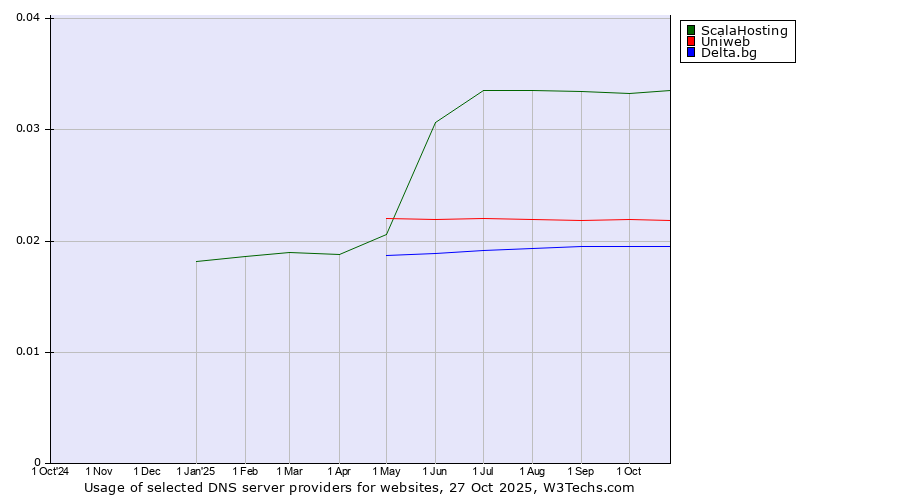 Historical trends in the usage of ScalaHosting vs. Uniweb vs. Delta.bg