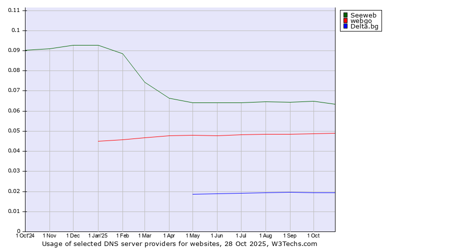 Historical trends in the usage of Seeweb vs. webgo vs. Delta.bg