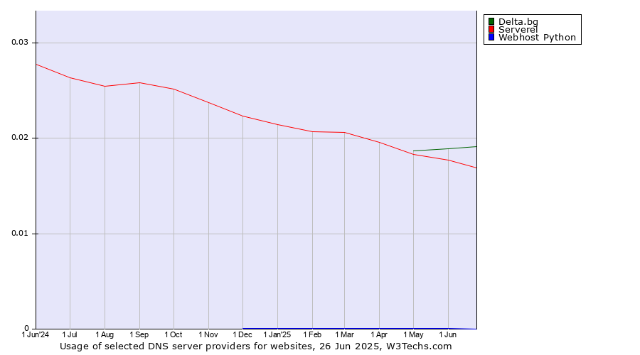 Historical trends in the usage of Delta.bg vs. Serverel vs. Webhost Python