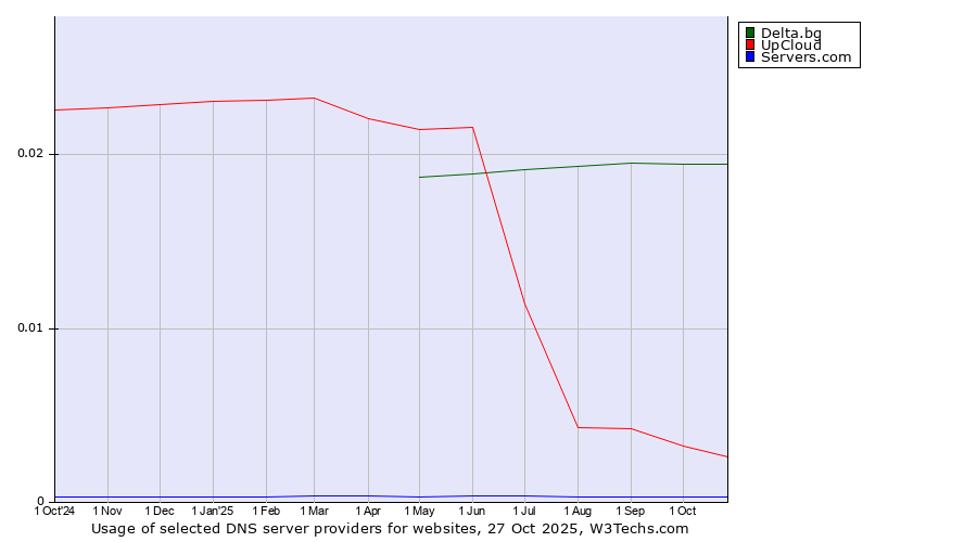 Historical trends in the usage of Delta.bg vs. UpCloud vs. Servers.com