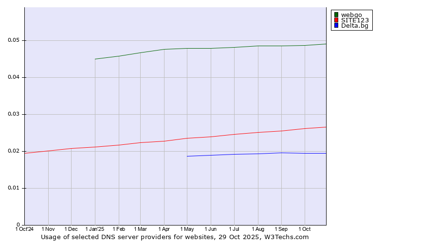 Historical trends in the usage of webgo vs. SITE123 vs. Delta.bg