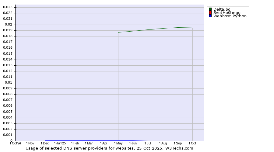 Historical trends in the usage of Delta.bg vs. SvetHostingu vs. Webhost Python